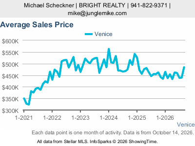 Venice — Average Sales Price live five-year monthly chart