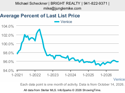 Venice — Average Percent of Last List Price live five-year monthly chart