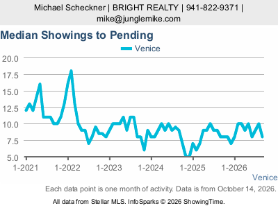 Venice — Median Showings to Pending live five-year monthly chart