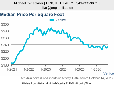 Venice — Median Sale Price Per Square Foot live five-year monthly chart