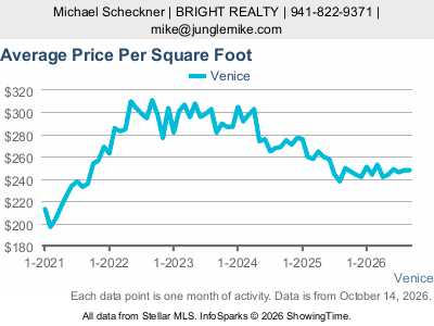 Venice — Average Sale Price Per Square Foot live five-year monthly chart