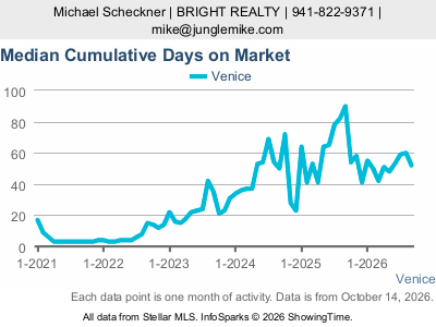 Venice — Median Cumulative Days on Market live five-year monthly chart