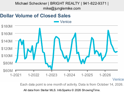 Venice — Dollar Volume of Closed Sales live five-year monthly chart