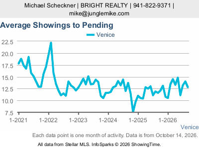 Venice — Average Showings to Pending live five-year monthly chart
