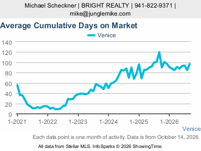 Venice — Average Cumulative Days on Market live five-year monthly chart