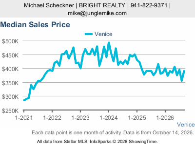 Venice — Median Sales Price live five-year monthly chart