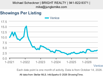 Venice — Showings Per Listing live five-year monthly chart