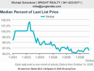 Venice — Median Percent of Last List Price live five-year monthly chart