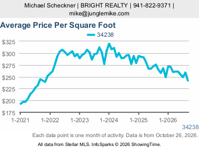 Palmer Ranch (ZIP code 34238) — Average Sale Price Per Square Foot live monthly chart