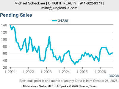 Palmer Ranch (ZIP code 34238) — Pending Sales live monthly chart