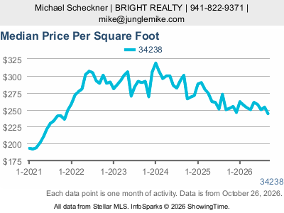 Palmer Ranch (ZIP code 34238) — Median Sale Price Per Square Foot live monthly chart
