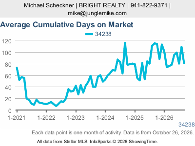 Palmer Ranch (ZIP code 34238) — Average Cumulative Days on Market live monthly chart