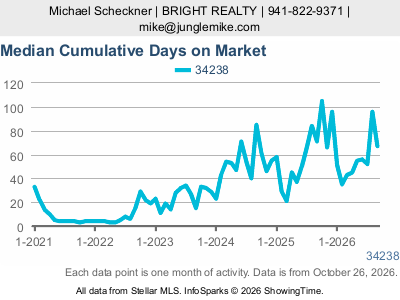 Palmer Ranch (ZIP code 34238) — Median Cumulative Days on Market live monthly chart