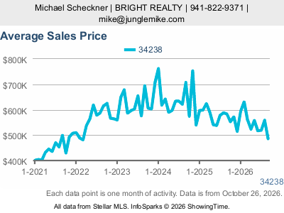 Palmer Ranch (ZIP code 34238) — Average Sales Price live monthly chart