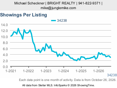 Palmer Ranch (ZIP code 34238) — Showings Per Listing live monthly chart