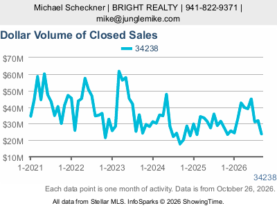 Palmer Ranch (ZIP code 34238) — Dollar Volume of Closed Sales live monthly chart