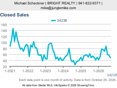 Palmer Ranch (ZIP code 34238) — Closed Sales live monthly chart