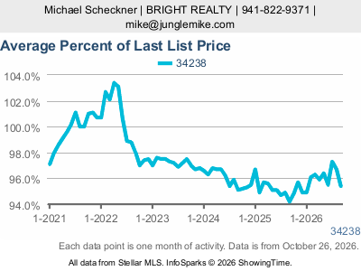 Palmer Ranch (ZIP code 34238) — Average Percent of Last List Price live monthly chart