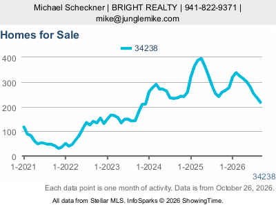 Palmer Ranch (ZIP code 34238) — Homes for Sale live monthly chart