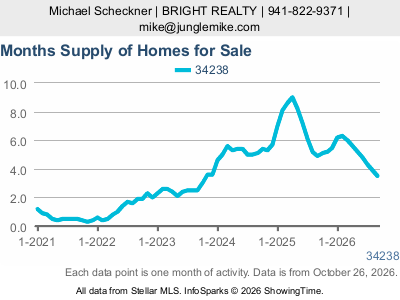 Palmer Ranch (ZIP code 34238) — Months Supply live monthly chart