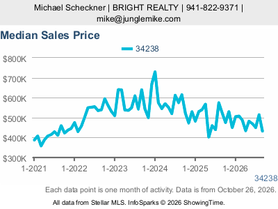 Palmer Ranch (ZIP code 34238) — Median Sales Price live monthly chart