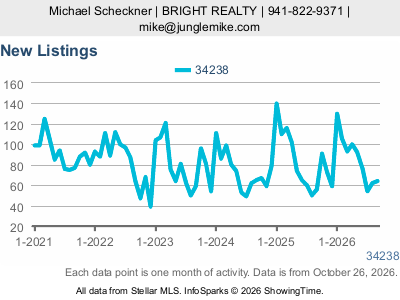 Palmer Ranch (ZIP code 34238) — New Listings live monthly chart