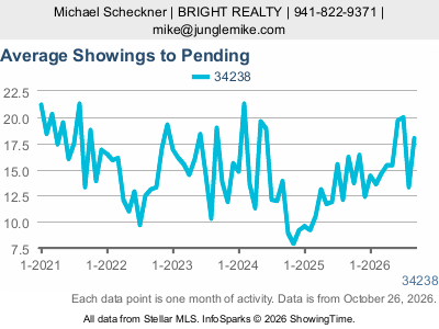 Palmer Ranch (ZIP code 34238) — Average Showings to Pending live monthly chart