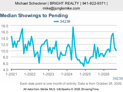 Palmer Ranch (ZIP code 34238) — Median Showings to Pending live monthly chart