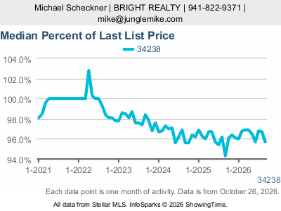 Palmer Ranch (ZIP code 34238) — Median Percent of Last List Price live monthly chart