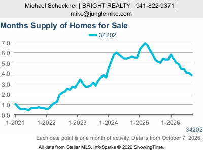 Lakewood Ranch (ZIP code 34202) — Months Supply live monthly chart