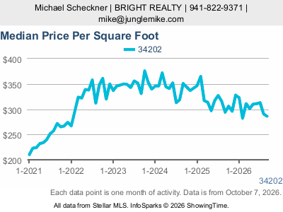 Lakewood Ranch (ZIP code 34202) — Median Sale Price Per Square Foot live monthly chart