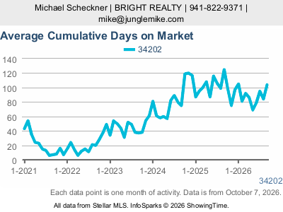 Lakewood Ranch (ZIP code 34202) — Average Cumulative Days on Market live monthly chart