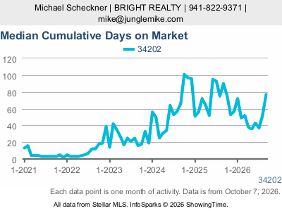 Lakewood Ranch (ZIP code 34202) — Median Cumulative Days on Market live monthly chart