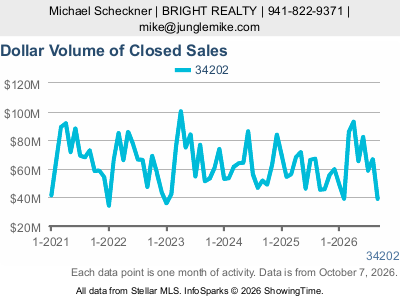 Lakewood Ranch (ZIP code 34202) — Dollar Volume of Closed Sales live monthly chart