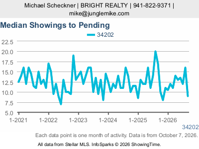 Lakewood Ranch (ZIP code 34202) — Median Showings to Pending live monthly chart