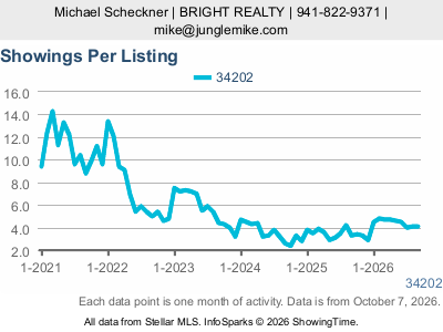 Lakewood Ranch (ZIP code 34202) — Showings Per Listing live monthly chart