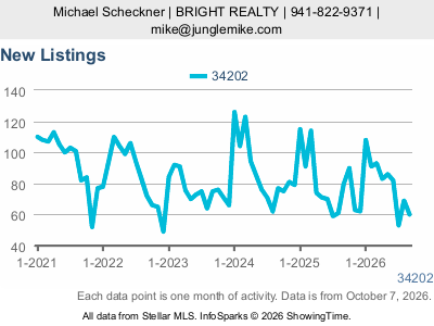 Lakewood Ranch (ZIP code 34202) — New Listings live monthly chart