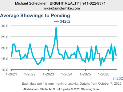 Lakewood Ranch (ZIP code 34202) — Average Showings to Pending live monthly chart