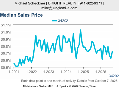Lakewood Ranch (ZIP code 34202) — Median Sales Price live monthly chart