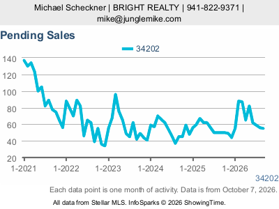 Lakewood Ranch (ZIP code 34202) — Pending Sales live monthly chart
