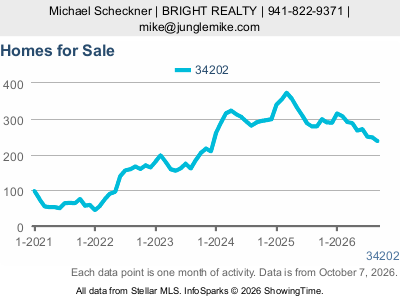 Lakewood Ranch (ZIP code 34202) — Homes for Sale live monthly chart