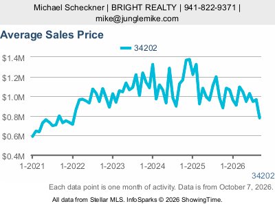 Lakewood Ranch (ZIP code 34202) — Average Sales Price live monthly chart