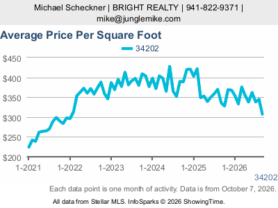Lakewood Ranch (ZIP code 34202) — Average Sale Price Per Square Foot live monthly chart