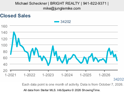 Lakewood Ranch (ZIP code 34202) — Closed Sales live monthly chart
