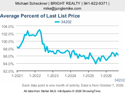 Lakewood Ranch (ZIP code 34202) — Average Percent of Last List Price live monthly chart