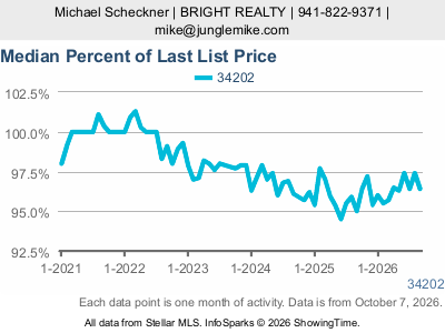 Lakewood Ranch (ZIP code 34202) — Median Percent of Last List Price live monthly chart