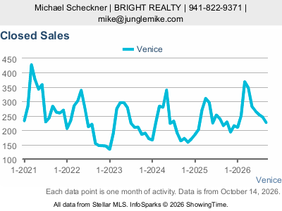 Venice — Closed Sales live five-year monthly chart