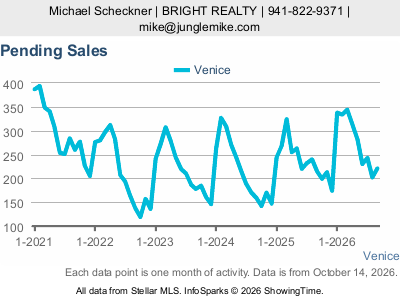 Venice — Pending Sales live five-year monthly chart
