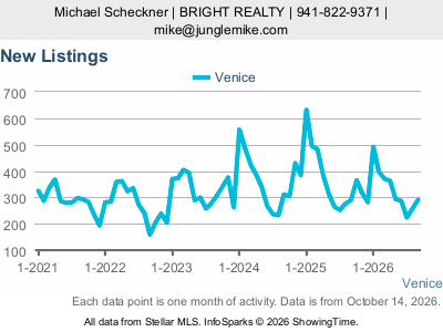 Venice — New Listings live five-year monthly chart