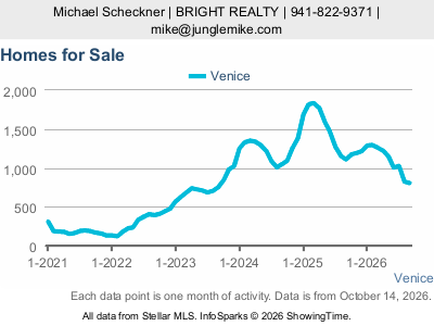 Venice — Homes for Sale live five-year monthly chart
